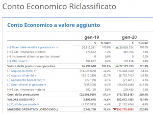 Conto Economico Riclassificato Guida Online Cloud Finance