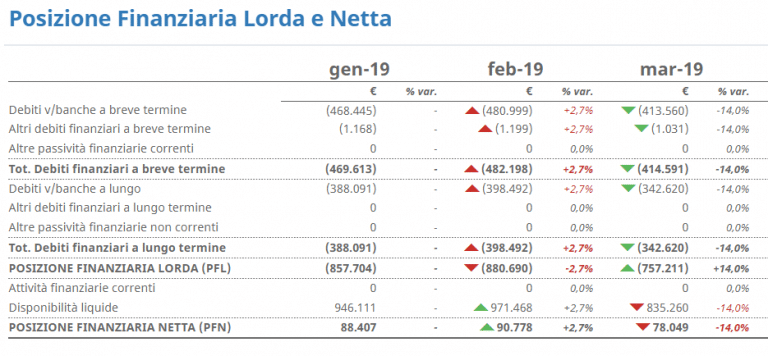 Posizione Finanziaria Netta Guida Online Cloud Finance 3614